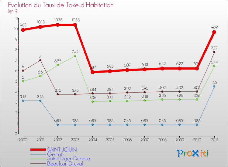 Evolution du taux de la taxe d'habitation pour SAINT-JOUIN et les communes proches Comparaison des taux de la taxe d'habitation pour SAINT-JOUIN et les communes voisines