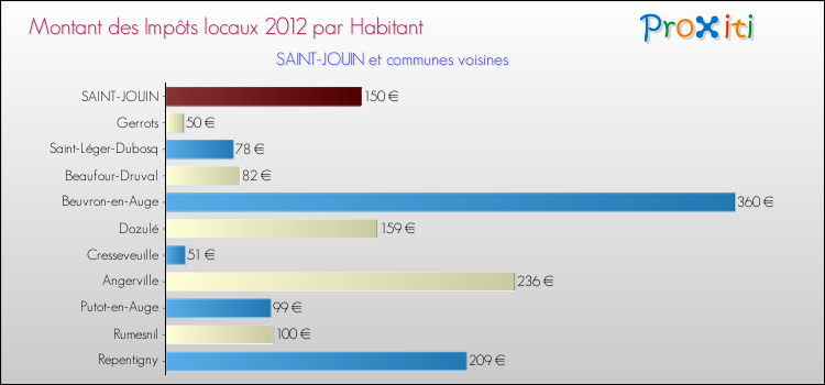 Montant des impôts locaux par Habitant pour SAINT-JOUIN et les communes proches Comparaison des impôts locaux par habitant pour SAINT-JOUIN et les communes voisines