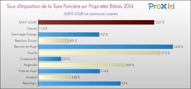 Taux d'imposition de la taxe foncière sur le bati 2014 pour SAINT-JOUIN et les communes proches Comparaison des taux d'imposition de la taxe foncière sur le bati 2014 pour SAINT-JOUIN et les communes voisines