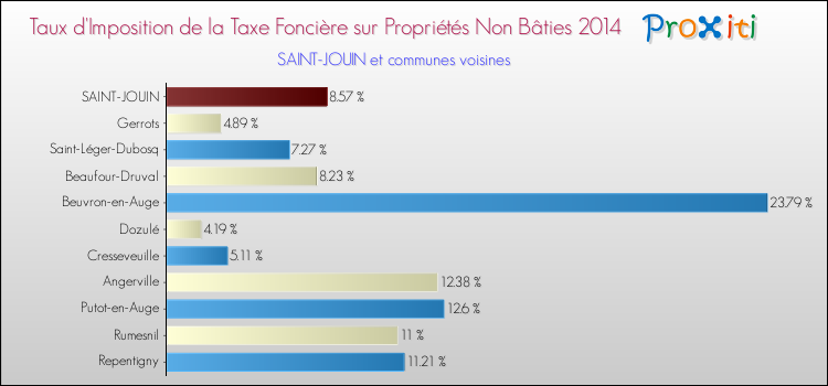 Taux d'imposition de la taxe foncière sur les immeubles et terrains non batis 2014 pour SAINT-JOUIN et les communes proches Comparaison des taux d'imposition de la taxe foncière sur les immeubles et terrains non batis 2014 pour SAINT-JOUIN et les communes voisines