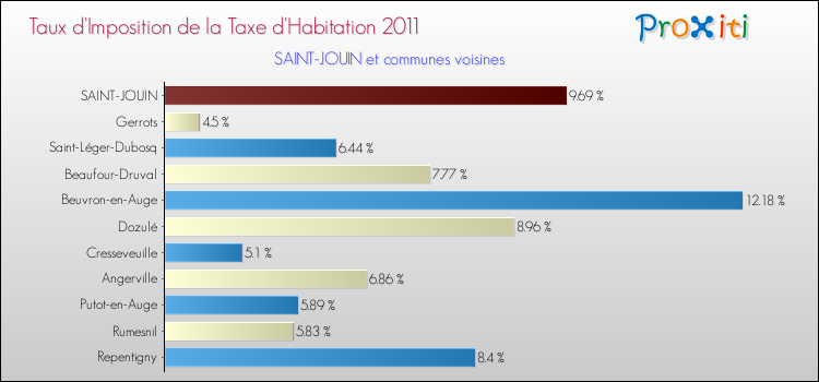 Taux d'imposition de la taxe d'habitation 2011 pour SAINT-JOUIN et les communes proches Comparaison des taux d'imposition de la taxe d'habitation 2011 pour SAINT-JOUIN et les communes voisines