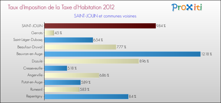 Taux d'imposition de la taxe d'habitation 2012 pour SAINT-JOUIN et les communes proches Comparaison des taux d'imposition de la taxe d'habitation 2012 pour SAINT-JOUIN et les communes voisines