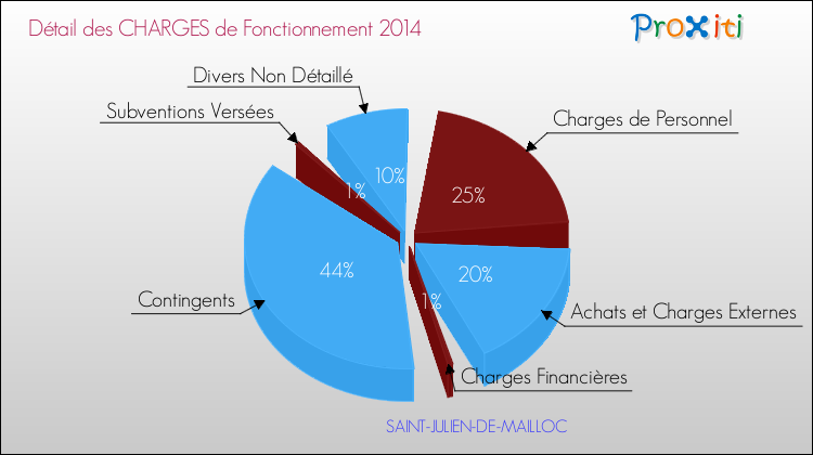 Décomposition des Charges de Fonctionnement 2014 de la commune de SAINT-JULIEN-DE-MAILLOC Charges de Fonctionnement 2014 pour la commune de SAINT-JULIEN-DE-MAILLOC