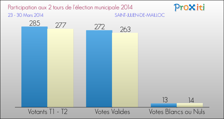 Participation comparée des 2 tours des Elections Municipales 2014 de la commune de SAINT-JULIEN-DE-MAILLOC Elections Municipales 2014 - Participation comparée des 2 tours pour la commune de SAINT-JULIEN-DE-MAILLOC