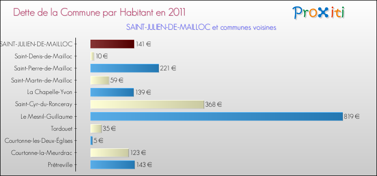Dette par habitant de la commune en 2011 pour SAINT-JULIEN-DE-MAILLOC et les communes proches Comparaison de la dette par habitant de la commune en 2011 pour SAINT-JULIEN-DE-MAILLOC et les communes voisines