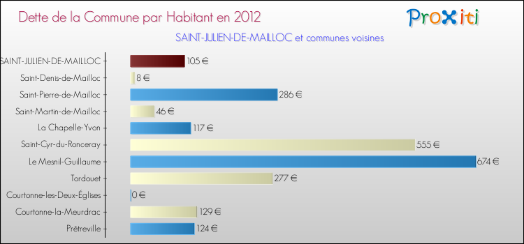 Dette par habitant de la commune en 2012 pour SAINT-JULIEN-DE-MAILLOC et les communes proches Comparaison de la dette par habitant de la commune en 2012 pour SAINT-JULIEN-DE-MAILLOC et les communes voisines