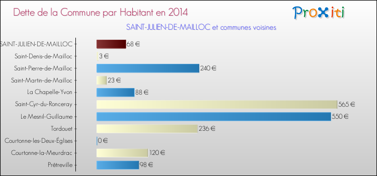 Dette par habitant de la commune en 2014 pour SAINT-JULIEN-DE-MAILLOC et les communes proches Comparaison de la dette par habitant de la commune en 2014 pour SAINT-JULIEN-DE-MAILLOC et les communes voisines