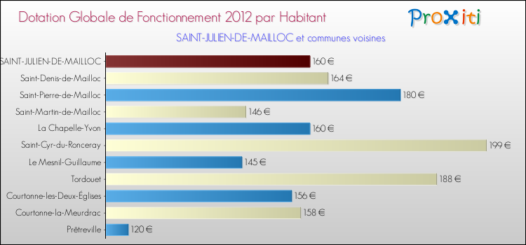 Montant des dotations globales de fonctionnement DGF par Habitant pour SAINT-JULIEN-DE-MAILLOC et les communes proches Comparaison des des dotations globales de fonctionnement DGF par habitant pour SAINT-JULIEN-DE-MAILLOC et les communes voisines