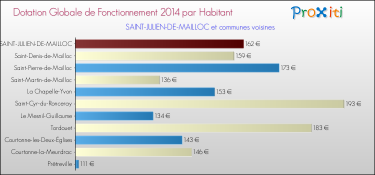 Montant des dotations globales de fonctionnement DGF par Habitant pour SAINT-JULIEN-DE-MAILLOC et les communes proches en 2014. Comparaison des des dotations globales de fonctionnement DGF par habitant pour SAINT-JULIEN-DE-MAILLOC et les communes voisines en 2014.