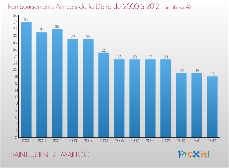Evolution de l'annuité de la dette pour la commune de SAINT-JULIEN-DE-MAILLOC de 2000 à 2012 Annuités de la dette pour SAINT-JULIEN-DE-MAILLOC de 2000 à 2012