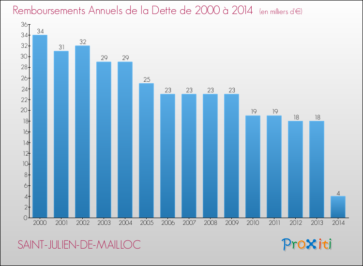 Evolution de l'annuité de la dette pour la commune de SAINT-JULIEN-DE-MAILLOC de 2000 à 2014 Annuités de la dette pour SAINT-JULIEN-DE-MAILLOC de 2000 à 2014