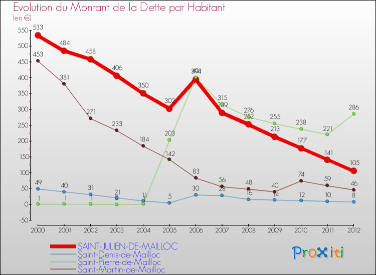 Evolution de la dette par habitant pour la commune de SAINT-JULIEN-DE-MAILLOC et les communes proches de 2000 à 2012 Comparaison de la dette par habitant pour SAINT-JULIEN-DE-MAILLOC et les communes voisines de 2000 à 2012