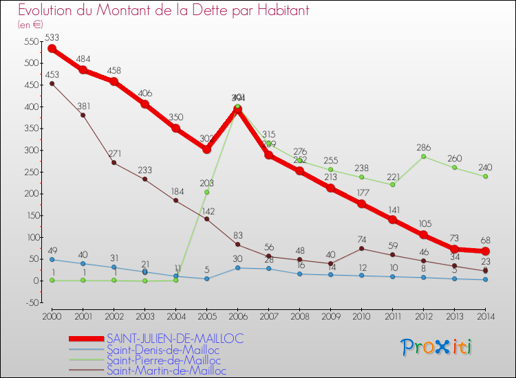 Evolution de la dette par habitant pour la commune de SAINT-JULIEN-DE-MAILLOC et les communes proches de 2000 à 2014 Comparaison de la dette par habitant pour SAINT-JULIEN-DE-MAILLOC et les communes voisines de 2000 à 2014