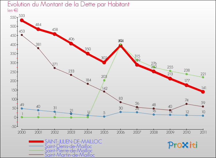 Evolution de la dette par habitant pour la commune de SAINT-JULIEN-DE-MAILLOC et les communes proches Comparaison de la dette par habitant pour SAINT-JULIEN-DE-MAILLOC et les communes voisines