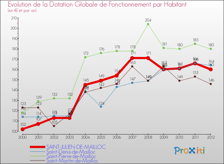 Evolution et montant de la dotation globale de fonctionnement par Habitant pour SAINT-JULIEN-DE-MAILLOC et les communes proches Comparaison des dotations globales de fonctionnement par habitant pour SAINT-JULIEN-DE-MAILLOC et les communes voisines