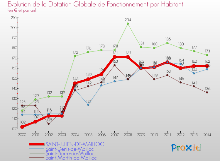 Evolution et montant de la dotation globale de fonctionnement par Habitant pour SAINT-JULIEN-DE-MAILLOC et les communes proches de 2000 à 2014. Comparaison des dotations globales de fonctionnement par habitant pour SAINT-JULIEN-DE-MAILLOC et les communes voisines de 2000 à 2014.