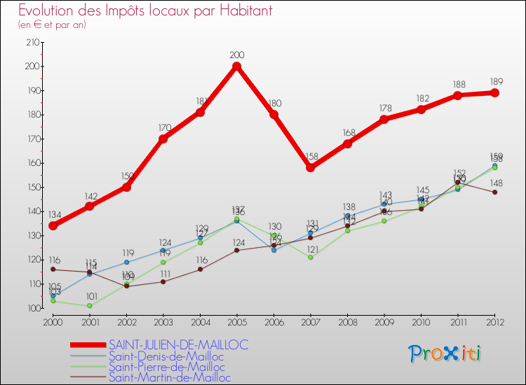 Evolution et montant des impôts locaux par Habitant pour SAINT-JULIEN-DE-MAILLOC et les communes proches Comparaison des impôts locaux par habitant pour SAINT-JULIEN-DE-MAILLOC et les communes voisines