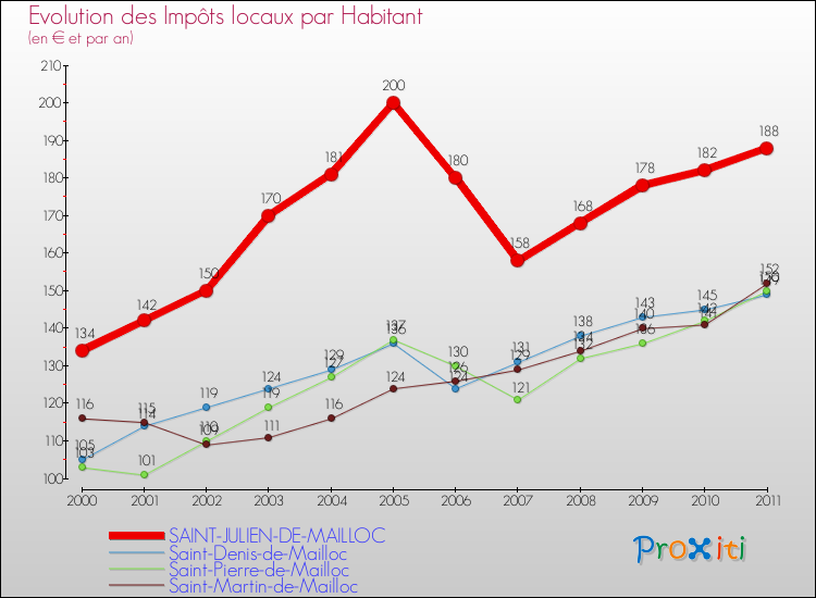 Evolution et montant des impôts locaux par Habitant pour SAINT-JULIEN-DE-MAILLOC et les communes proches Comparaison des impôts locaux par habitant pour SAINT-JULIEN-DE-MAILLOC et les communes voisines
