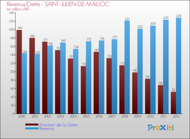 Evolution comparée de la dette et des revenus pour la commune de SAINT-JULIEN-DE-MAILLOC de 2000 à 2012 Comparaison de la dette et des revenus pour SAINT-JULIEN-DE-MAILLOC de 2000 à 2012