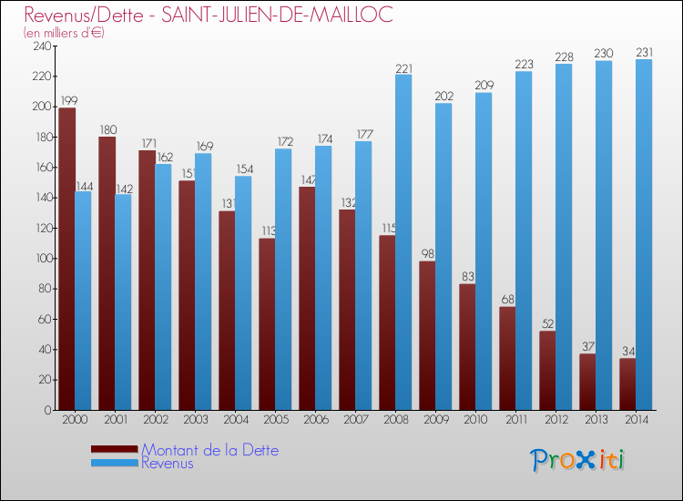Evolution comparée de la dette et des revenus pour la commune de SAINT-JULIEN-DE-MAILLOC de 2000 à 2014 Comparaison de la dette et des revenus pour SAINT-JULIEN-DE-MAILLOC de 2000 à 2014