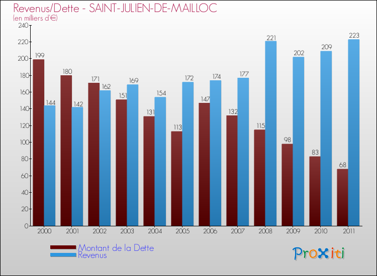 Evolution comparée de la dette et des revenus pour la commune de SAINT-JULIEN-DE-MAILLOC de 2000 à 2011 Comparaison de la dette et des revenus pour SAINT-JULIEN-DE-MAILLOC de 2000 à 2011