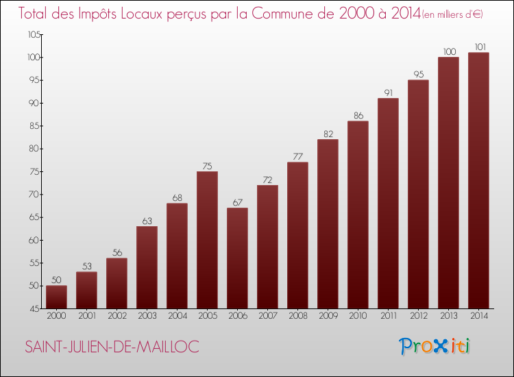 Evolution des Impôts Locaux pour la commune de SAINT-JULIEN-DE-MAILLOC de 2000 à 2014 Evolution des Impôts Locaux pour SAINT-JULIEN-DE-MAILLOC de 2000 à 2014