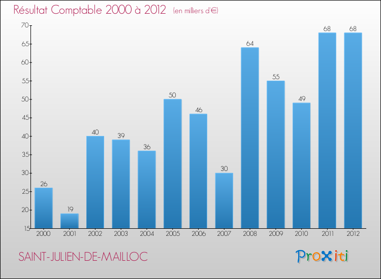 Evolution du résultat comptable pour la commune de SAINT-JULIEN-DE-MAILLOC de 2000 à 2012 Evolution du résultat comptable pour SAINT-JULIEN-DE-MAILLOC de 2000 à 2012