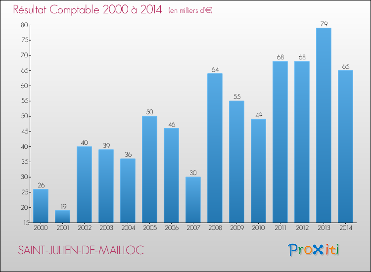 Evolution du résultat comptable pour la commune de SAINT-JULIEN-DE-MAILLOC de 2000 à 2014 Evolution du résultat comptable pour SAINT-JULIEN-DE-MAILLOC de 2000 à 2014