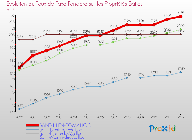 Evolution du taux de la taxe foncière sur le bati pour SAINT-JULIEN-DE-MAILLOC et les communes proches de 2000 à 2012 Comparaison des taux de taxe foncière sur le bati pour SAINT-JULIEN-DE-MAILLOC et les communes voisines de 2000 à 2012