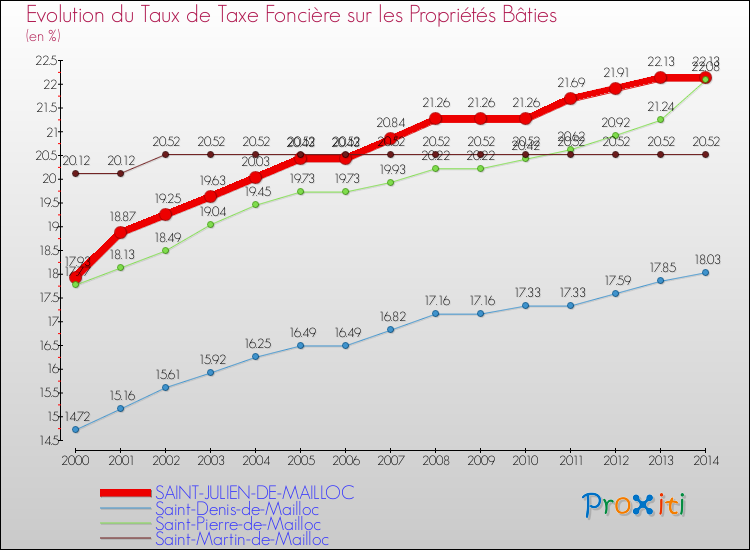 Evolution du taux de la taxe foncière sur le bati pour SAINT-JULIEN-DE-MAILLOC et les communes proches de 2000 à 2014 Comparaison des taux de taxe foncière sur le bati pour SAINT-JULIEN-DE-MAILLOC et les communes voisines de 2000 à 2014