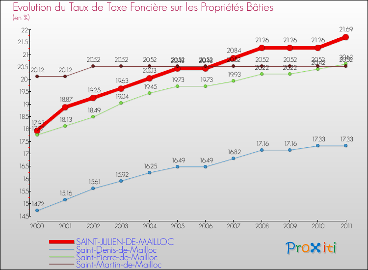 Evolution du taux de la taxe foncière sur le bati pour SAINT-JULIEN-DE-MAILLOC et les communes proches Comparaison des taux de taxe foncière sur le bati pour SAINT-JULIEN-DE-MAILLOC et les communes voisines