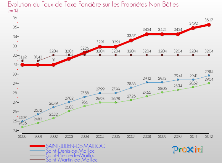 Evolution du taux de la taxe foncière sur les immeubles et terrains non batis pour SAINT-JULIEN-DE-MAILLOC et les communes proches de 2000 à 2012 Comparaison des taux de la taxe foncière sur les immeubles et terrains non batis pour SAINT-JULIEN-DE-MAILLOC et les communes voisines de 2000 à 2012