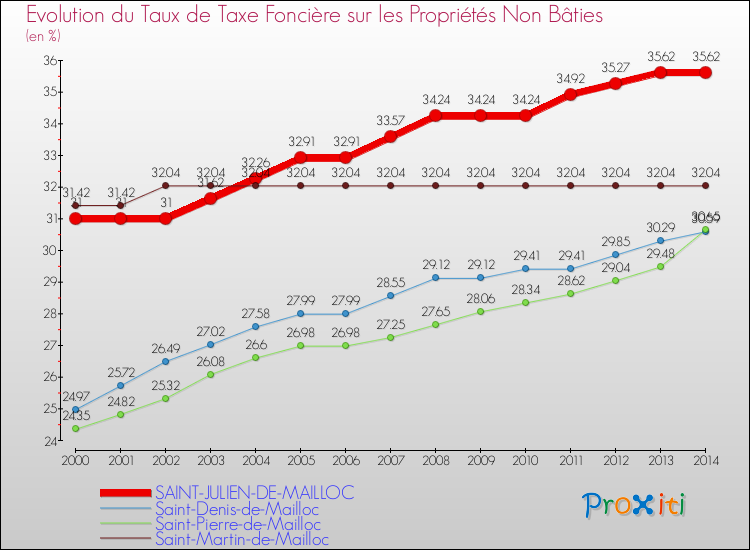 Evolution du taux de la taxe foncière sur les immeubles et terrains non batis pour SAINT-JULIEN-DE-MAILLOC et les communes proches de 2000 à 2014 Comparaison des taux de la taxe foncière sur les immeubles et terrains non batis pour SAINT-JULIEN-DE-MAILLOC et les communes voisines de 2000 à 2014