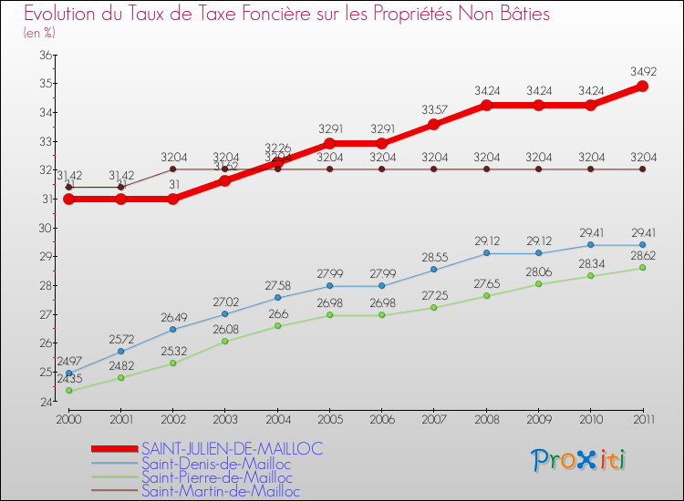 Evolution du taux de la taxe foncière sur les immeubles et terrains non batis pour SAINT-JULIEN-DE-MAILLOC et les communes proches Comparaison des taux de la taxe foncière sur les immeubles et terrains non batis pour SAINT-JULIEN-DE-MAILLOC et les communes voisines