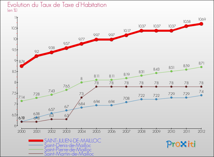 Evolution du taux de la taxe d'habitation pour SAINT-JULIEN-DE-MAILLOC et les communes proches Comparaison des taux de la taxe d'habitation pour SAINT-JULIEN-DE-MAILLOC et les communes voisines