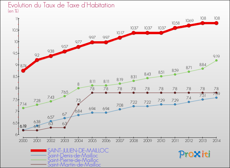 Evolution du taux de la taxe d'habitation pour SAINT-JULIEN-DE-MAILLOC et les communes proches de 2000 à 2014 Comparaison des taux de la taxe d'habitation pour SAINT-JULIEN-DE-MAILLOC et les communes voisines de 2000 à 2014