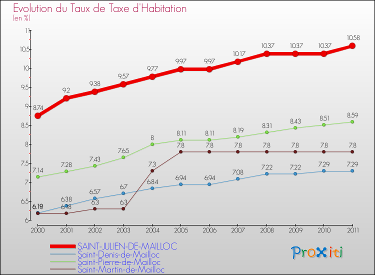 Evolution du taux de la taxe d'habitation pour SAINT-JULIEN-DE-MAILLOC et les communes proches Comparaison des taux de la taxe d'habitation pour SAINT-JULIEN-DE-MAILLOC et les communes voisines