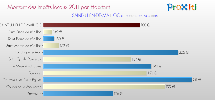 Montant des impôts locaux par Habitant pour SAINT-JULIEN-DE-MAILLOC et les communes proches Comparaison des impôts locaux par habitant pour SAINT-JULIEN-DE-MAILLOC et les communes voisines