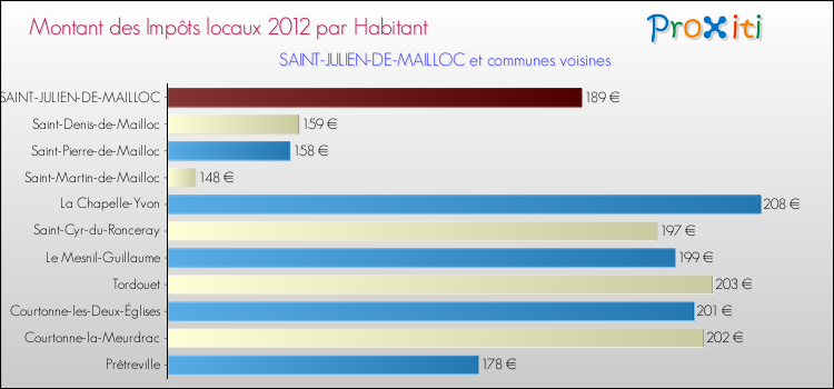 Montant des impôts locaux par Habitant pour SAINT-JULIEN-DE-MAILLOC et les communes proches Comparaison des impôts locaux par habitant pour SAINT-JULIEN-DE-MAILLOC et les communes voisines
