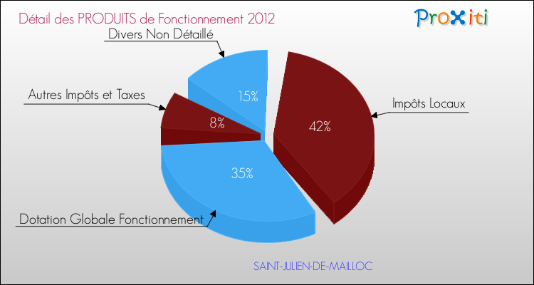 Décomposition du Budget de Fonctionnement 2012 de la commune de SAINT-JULIEN-DE-MAILLOC Budget de Fonctionnement 2012 pour la commune de SAINT-JULIEN-DE-MAILLOC