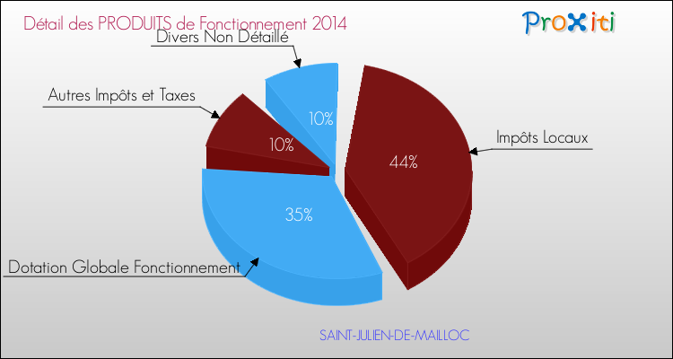 Décomposition du Budget de Fonctionnement 2014 de la commune de SAINT-JULIEN-DE-MAILLOC Budget de Fonctionnement 2014 pour la commune de SAINT-JULIEN-DE-MAILLOC