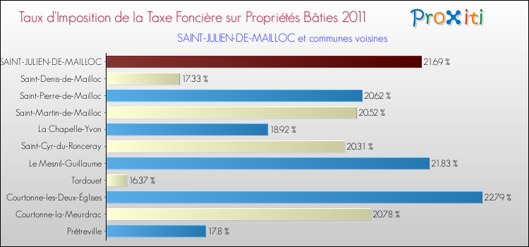 Taux d'imposition de la taxe foncière sur le bati 2011 pour SAINT-JULIEN-DE-MAILLOC et les communes proches Comparaison des taux d'imposition de la taxe foncière sur le bati 2011 pour SAINT-JULIEN-DE-MAILLOC et les communes voisines