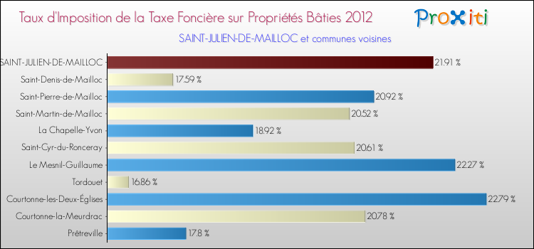 Taux d'imposition de la taxe foncière sur le bati 2012 pour SAINT-JULIEN-DE-MAILLOC et les communes proches Comparaison des taux d'imposition de la taxe foncière sur le bati 2012 pour SAINT-JULIEN-DE-MAILLOC et les communes voisines