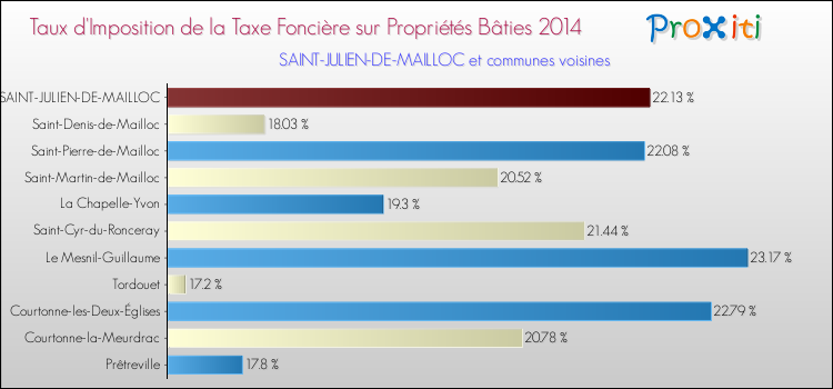 Taux d'imposition de la taxe foncière sur le bati 2014 pour SAINT-JULIEN-DE-MAILLOC et les communes proches Comparaison des taux d'imposition de la taxe foncière sur le bati 2014 pour SAINT-JULIEN-DE-MAILLOC et les communes voisines