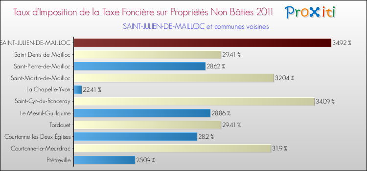 Taux d'imposition de la taxe foncière sur les immeubles et terrains non batis 2011 pour SAINT-JULIEN-DE-MAILLOC et les communes proches Comparaison des taux d'imposition de la taxe foncière sur les immeubles et terrains non batis 2011 pour SAINT-JULIEN-DE-MAILLOC et les communes voisines