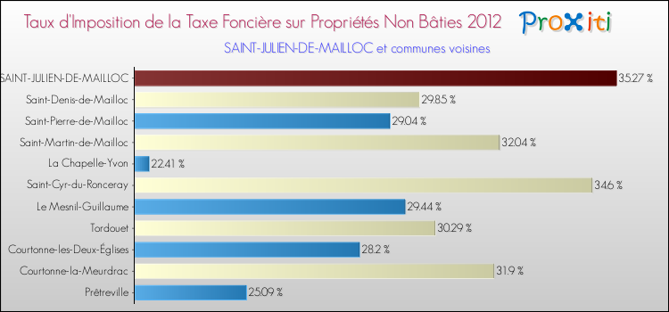 Taux d'imposition de la taxe foncière sur les immeubles et terrains non batis 2012 pour SAINT-JULIEN-DE-MAILLOC et les communes proches Comparaison des taux d'imposition de la taxe foncière sur les immeubles et terrains non batis 2012 pour SAINT-JULIEN-DE-MAILLOC et les communes voisines