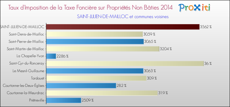 Taux d'imposition de la taxe foncière sur les immeubles et terrains non batis 2014 pour SAINT-JULIEN-DE-MAILLOC et les communes proches Comparaison des taux d'imposition de la taxe foncière sur les immeubles et terrains non batis 2014 pour SAINT-JULIEN-DE-MAILLOC et les communes voisines