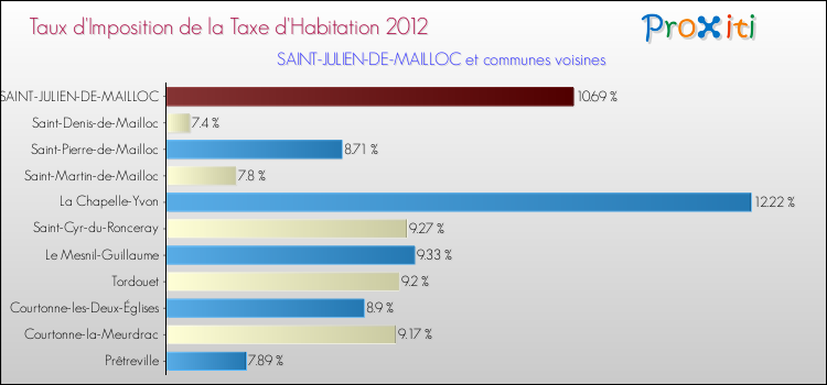 Taux d'imposition de la taxe d'habitation 2012 pour SAINT-JULIEN-DE-MAILLOC et les communes proches Comparaison des taux d'imposition de la taxe d'habitation 2012 pour SAINT-JULIEN-DE-MAILLOC et les communes voisines