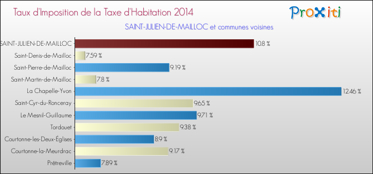 Taux d'imposition de la taxe d'habitation 2014 pour SAINT-JULIEN-DE-MAILLOC et les communes proches Comparaison des taux d'imposition de la taxe d'habitation 2014 pour SAINT-JULIEN-DE-MAILLOC et les communes voisines