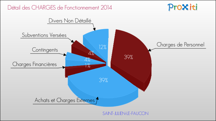 Décomposition des Charges de Fonctionnement 2014 de la commune de SAINT-JULIEN-LE-FAUCON Charges de Fonctionnement 2014 pour la commune de SAINT-JULIEN-LE-FAUCON